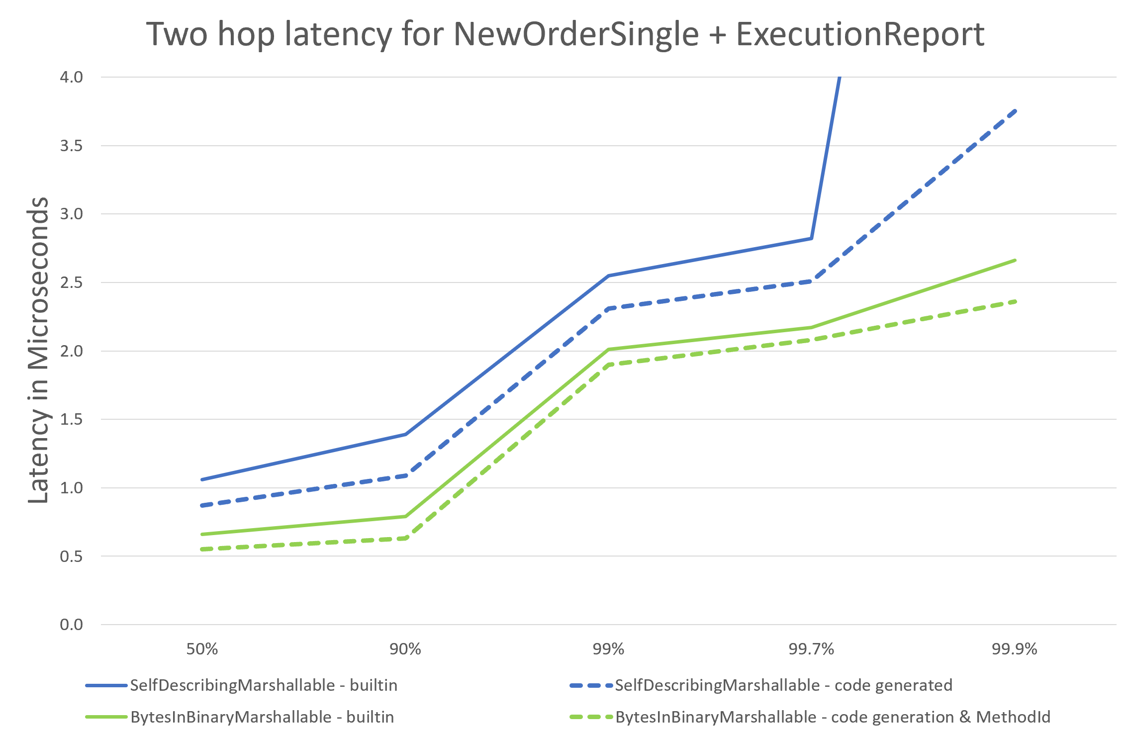 Two hop latency