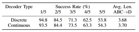Comparison among different decoder