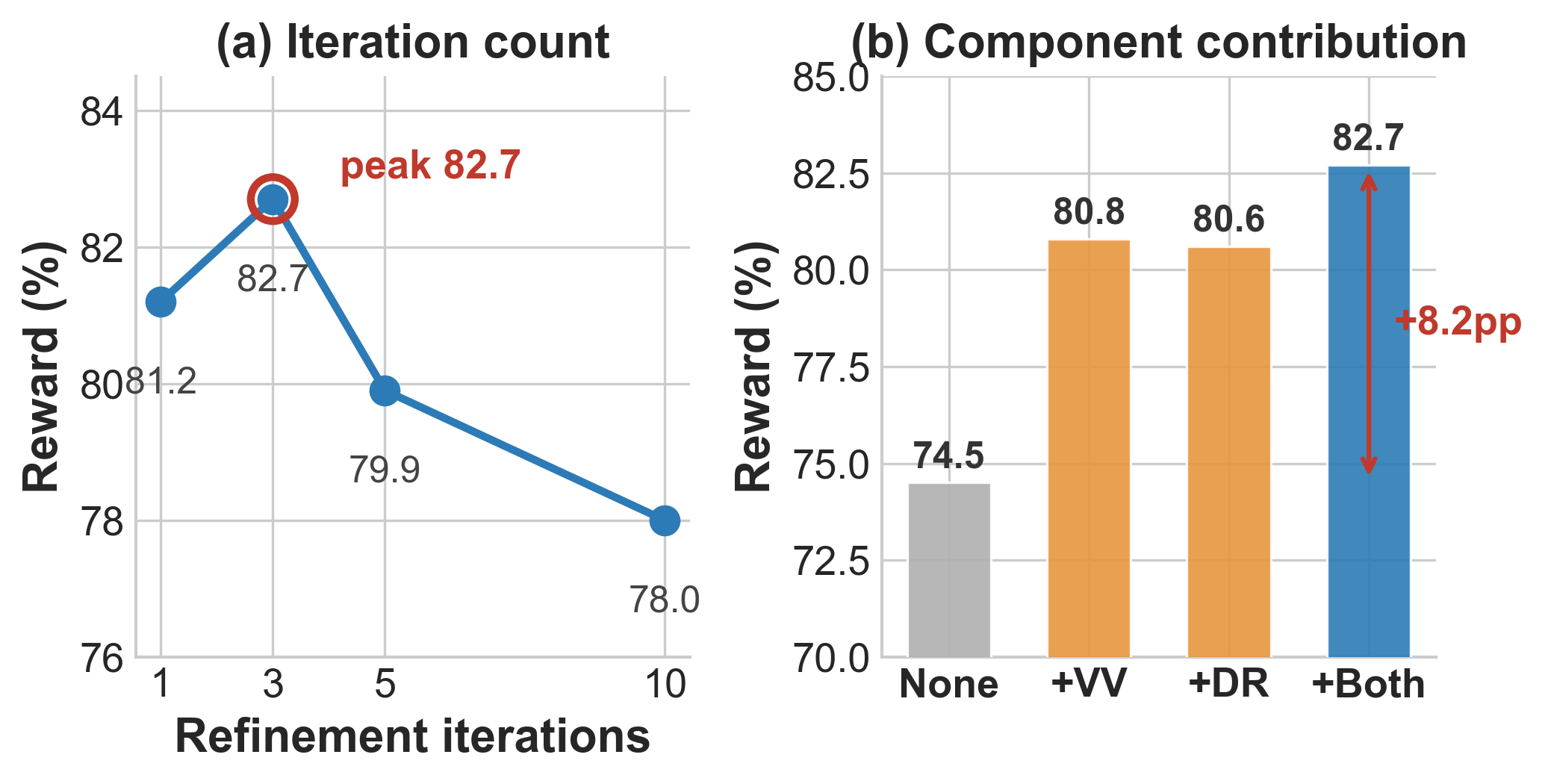 Ablations on SocialMaze: reward vs refinement iterations, and component contributions.