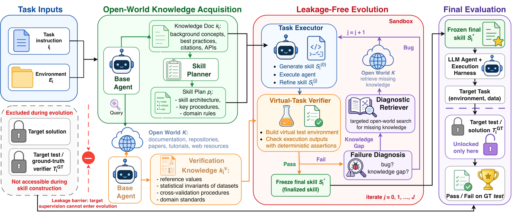 OpenSkill framework overview: open-world knowledge acquisition, leakage-free evolution loop with a virtual-task verifier and diagnostic retriever, and final evaluation.