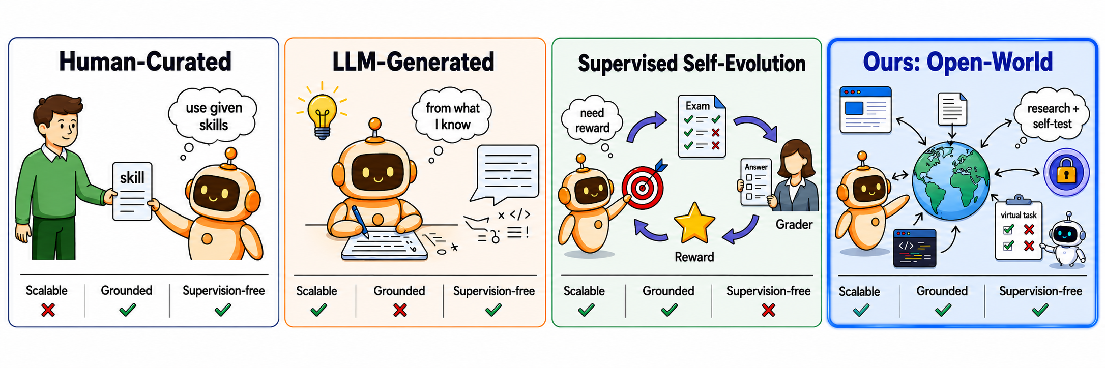 Four paradigms for self-evolving agent skills: Human-Curated, LLM-Generated, Supervised Self-Evolution, and Ours: Open-World.