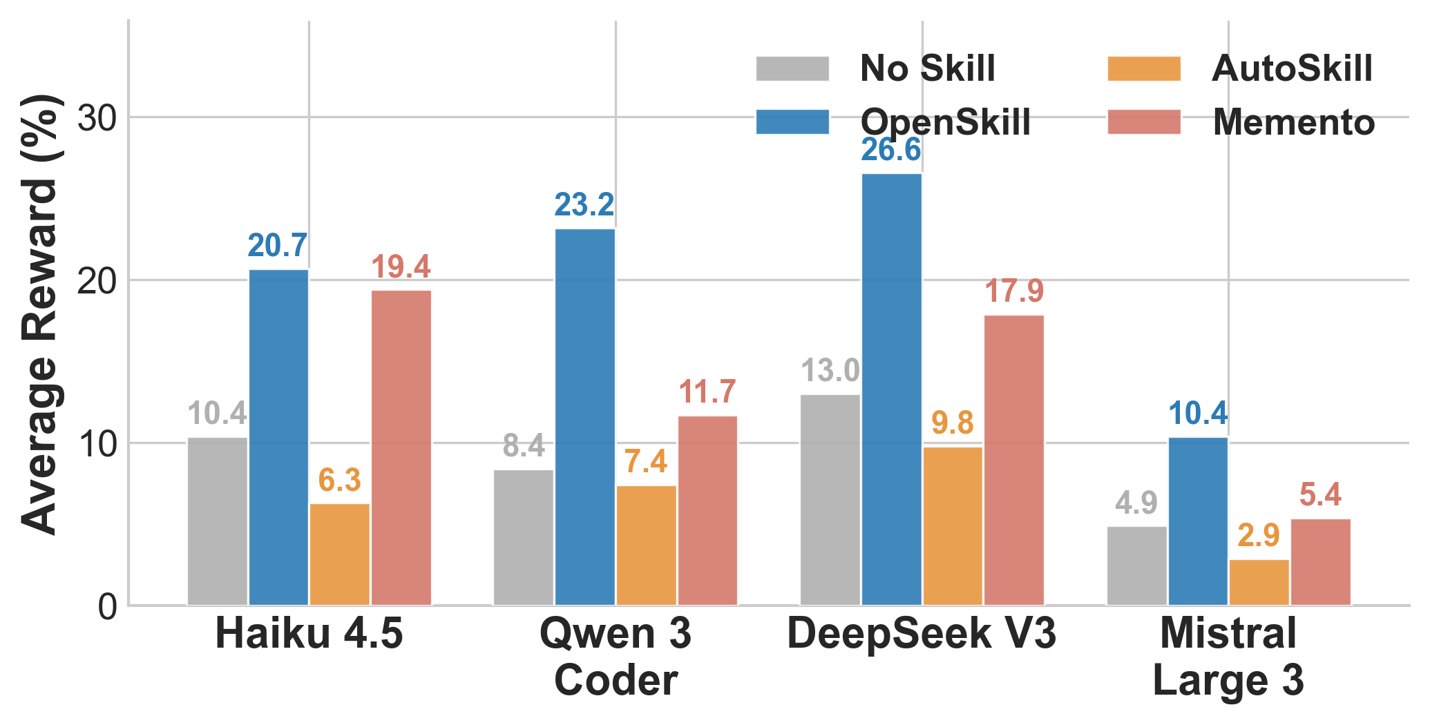 Transferability of Opus 4.6-generated skills to four weaker models.