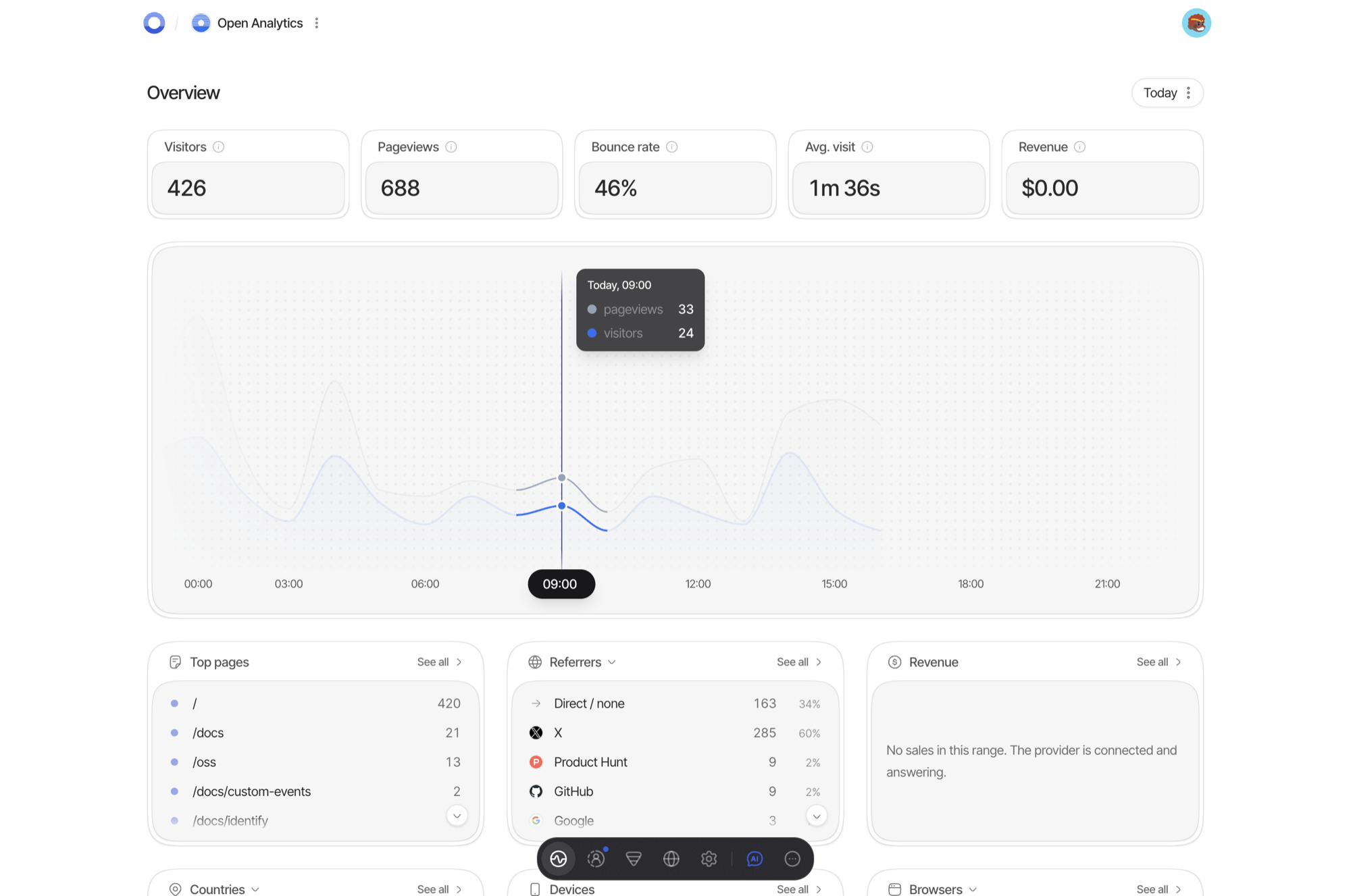 The Overview screen: visitors, pageviews, bounce rate, average visit and
revenue across a day, with top pages, referrers and revenue
underneath
