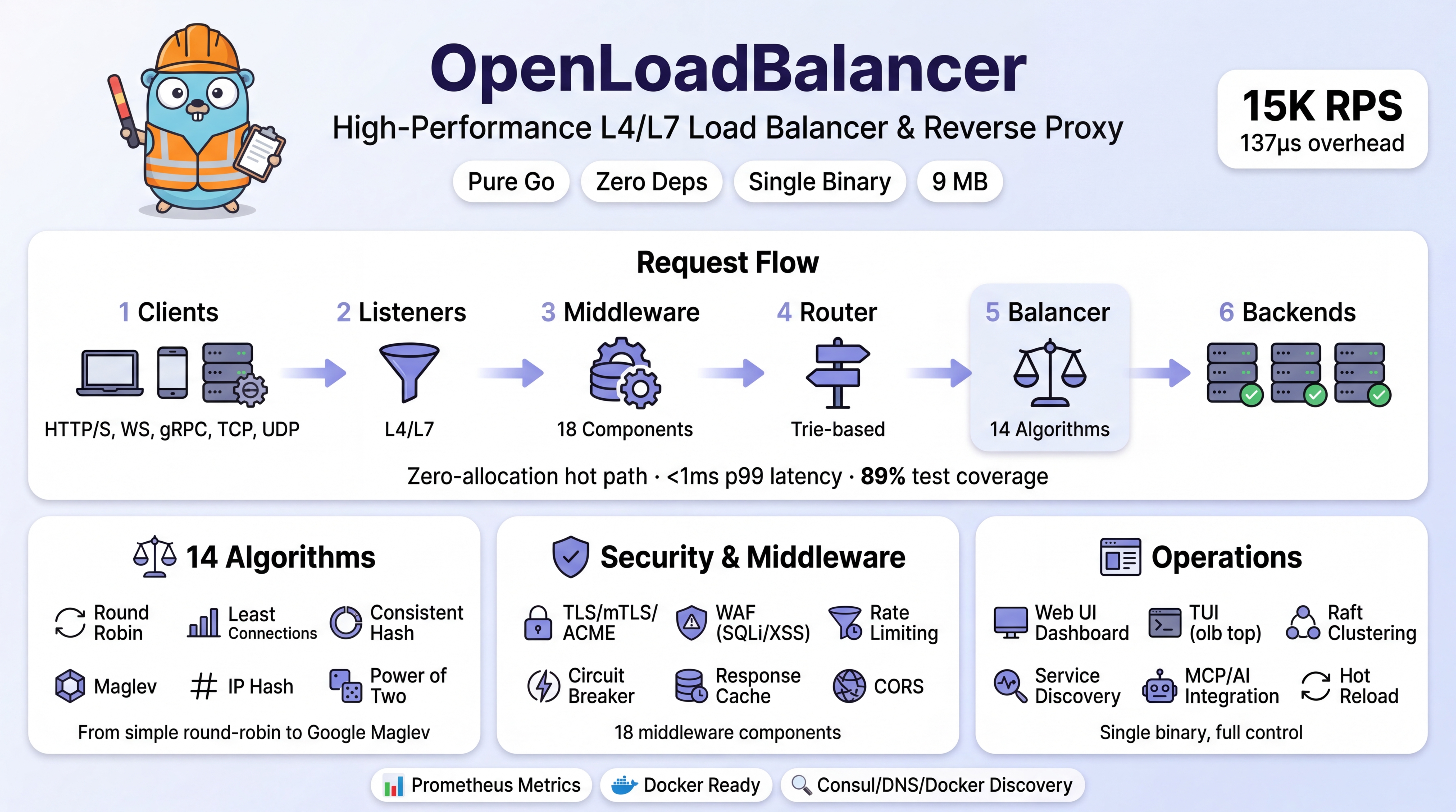 OpenLoadBalancer