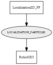 LOCALIZATION_PARTICLES