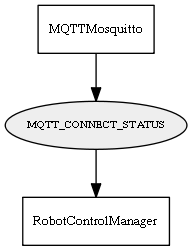 MQTT_CONNECT_STATUS