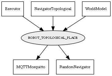 ROBOT_TOPOLOGICAL_PLACE
