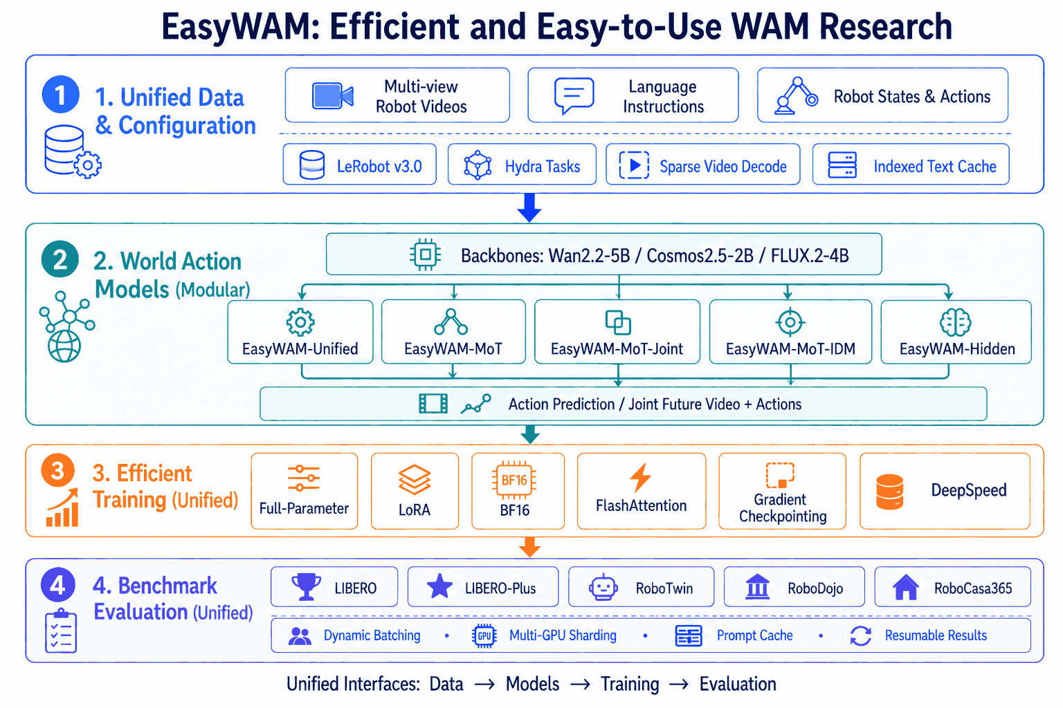 EasyWAM Overview