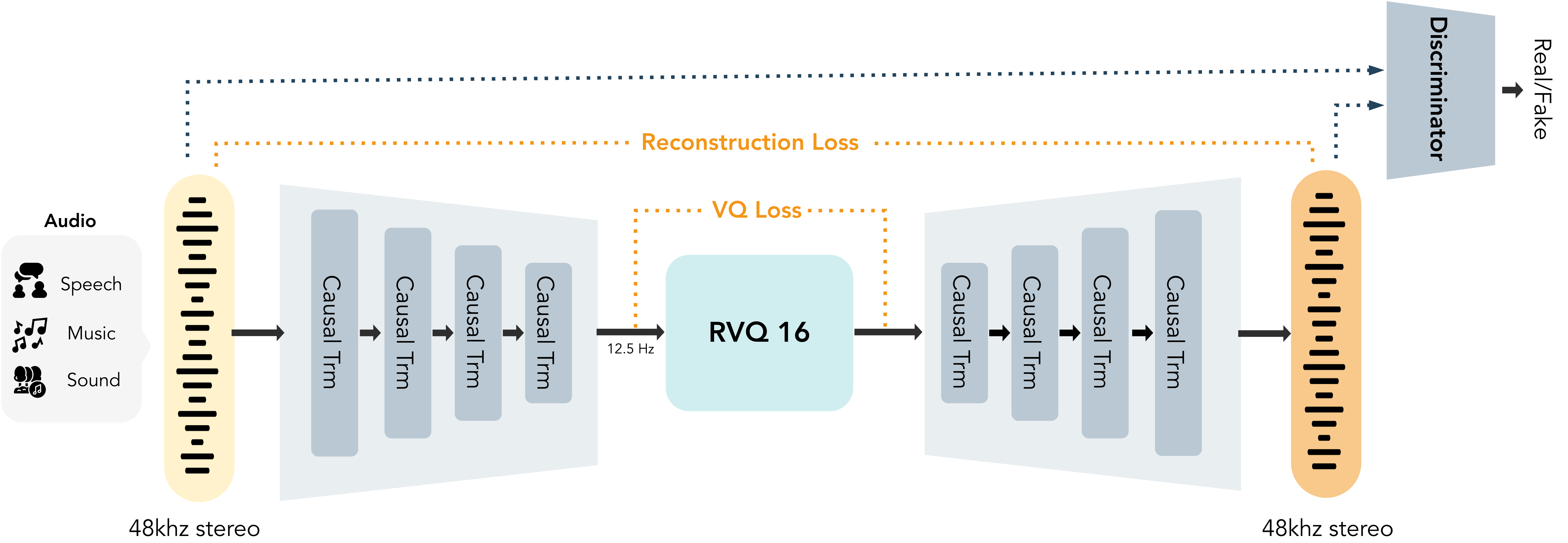 MOSS-Audio-Tokenizer-Nano architecture