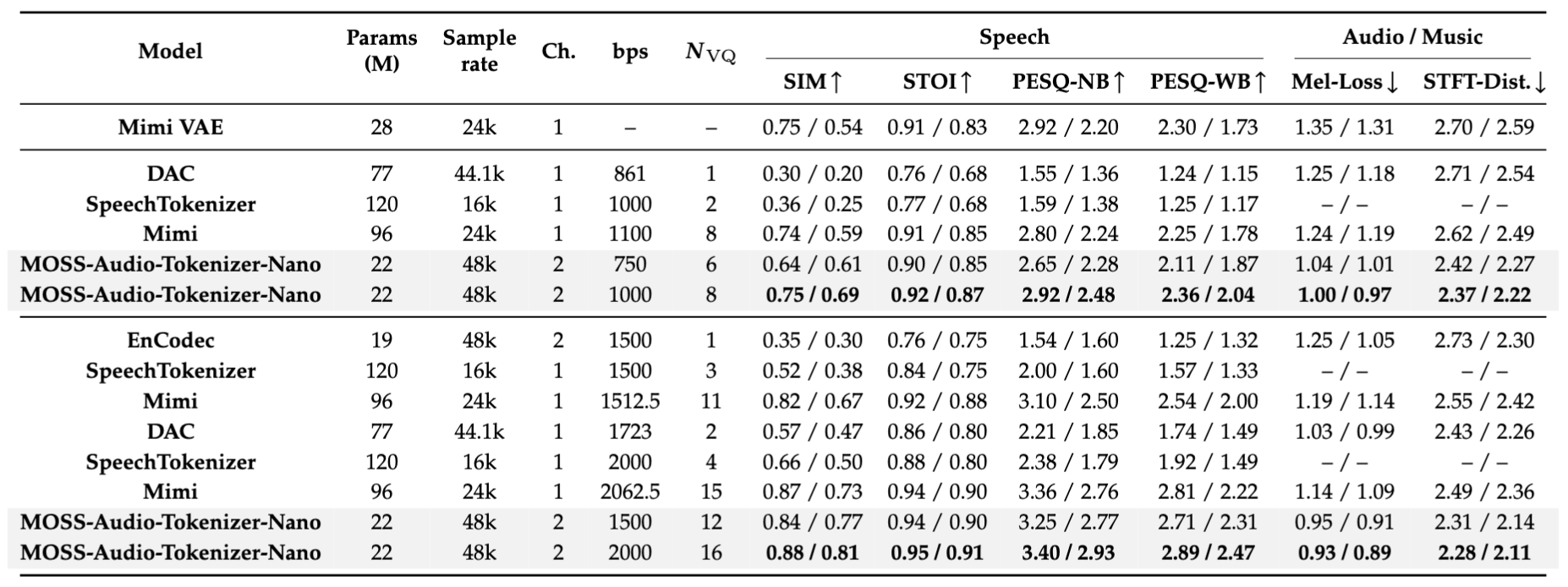 assets/images/evaluation_table_moss_audio_tokenizer_nano.png