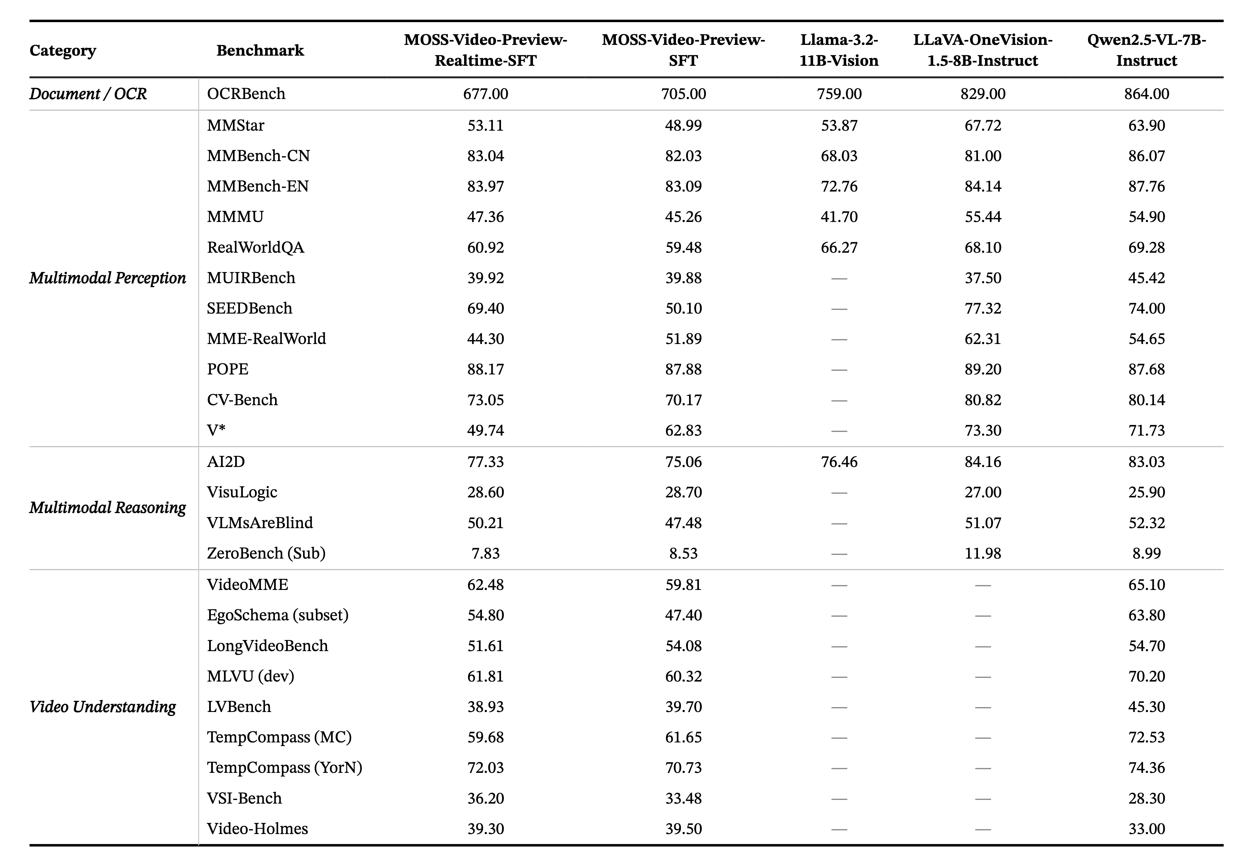 Benchmark comparison: MOSS-Video-Preview vs. baselines