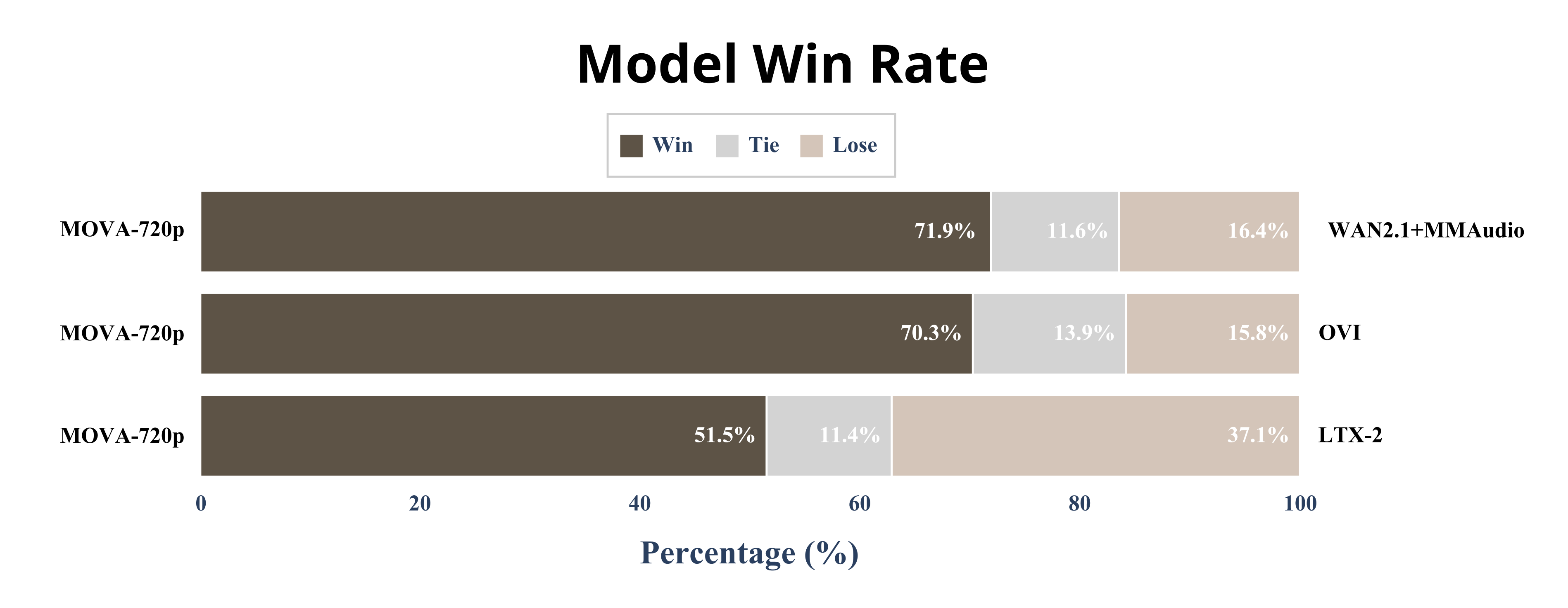 Win rate comparison