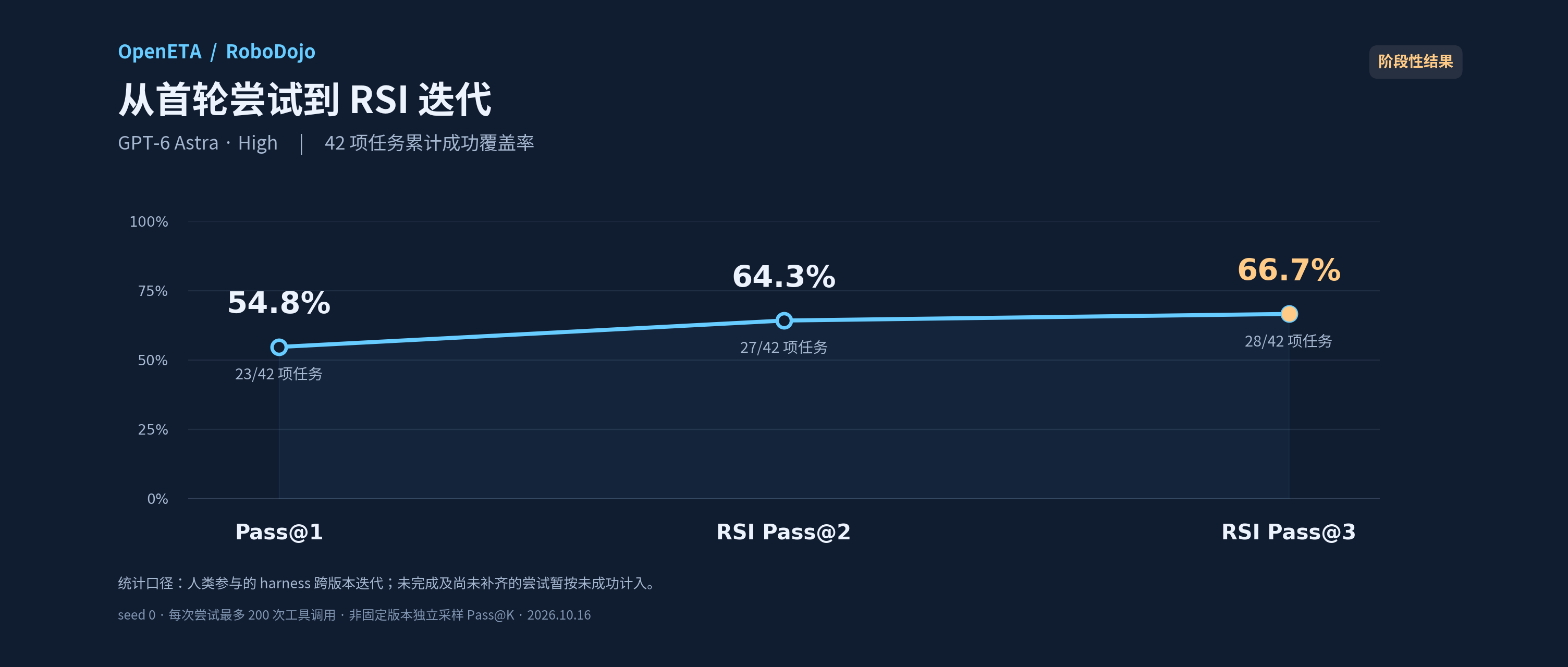 RoboDojo interim RSI cumulative success coverage
