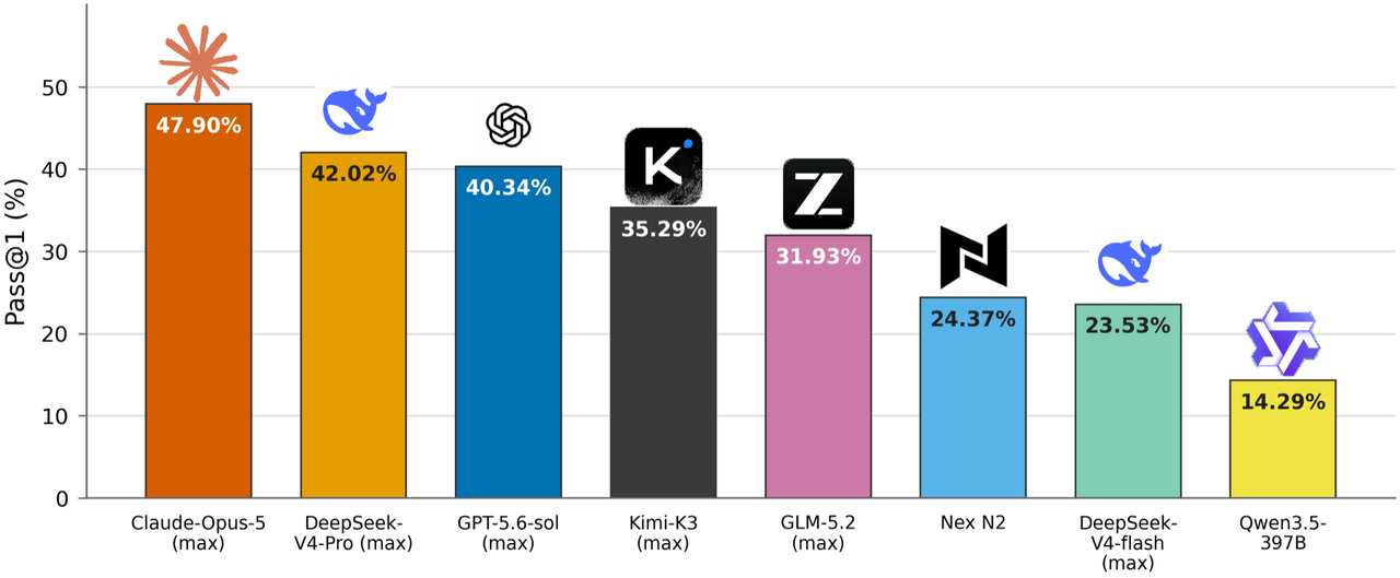 Pass at 1 comparison of coding agents on SWE-bench Science