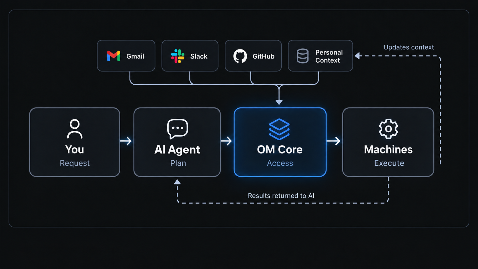 You request a task in an AI Agent, which plans and uses OM Core to perform authorized actions on your machines. Results return to the AI Agent. Gmail, Slack, GitHub, and Personal Context are shown as context sources above OM, with context updates flowing back.