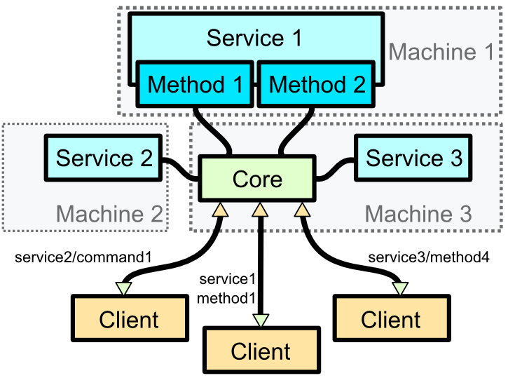 Services - Core - Clients