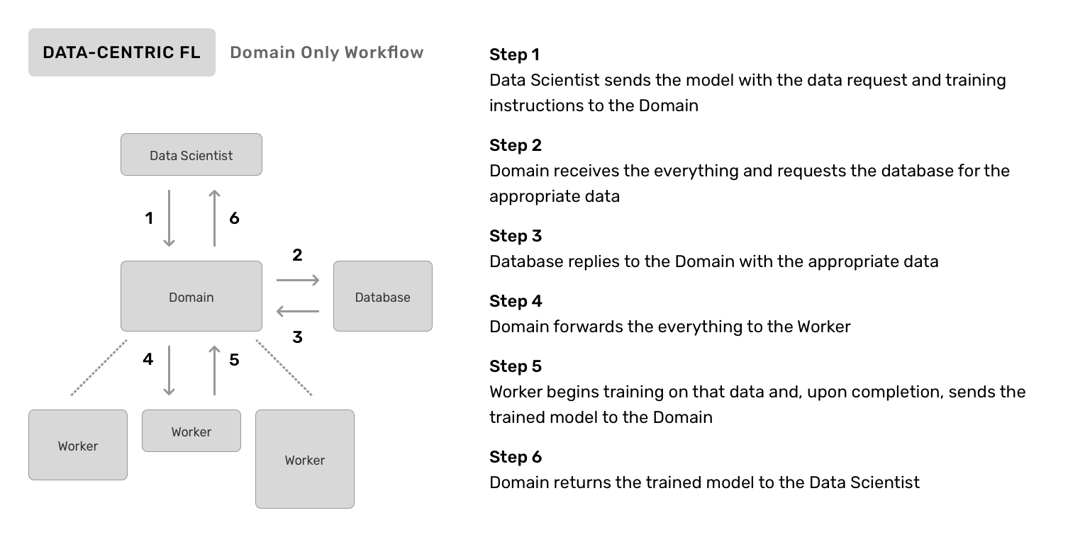 Domain-only DCFL