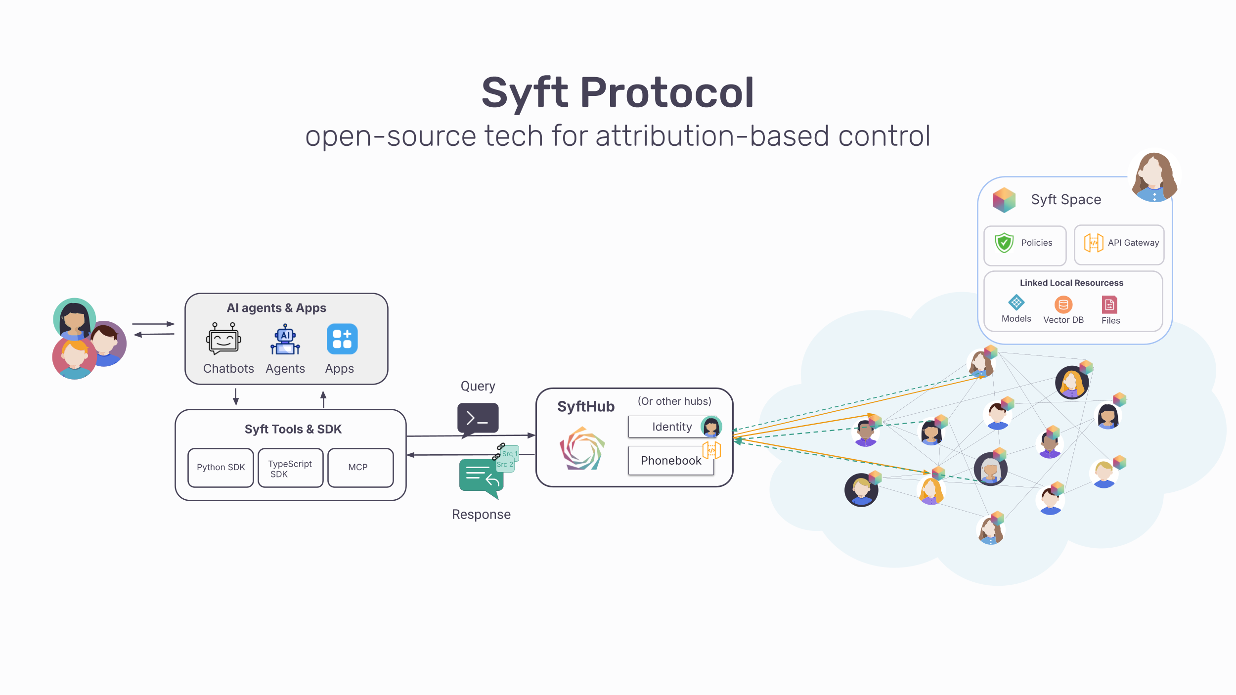 Syft Space Architecture