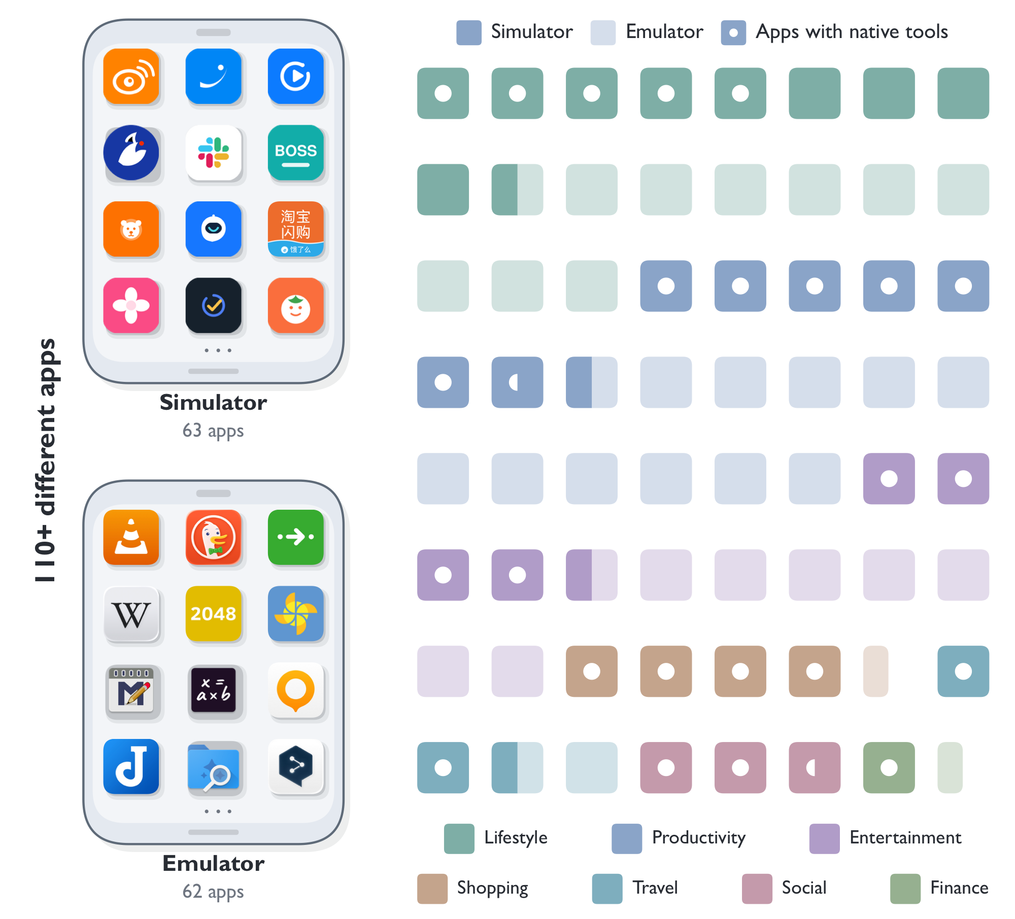 Application coverage. The simulator phone has 63 apps and is this repository. The emulator phone has 62 apps and is not in this repository. Each square is two applications. Dots mark apps that expose native tools.