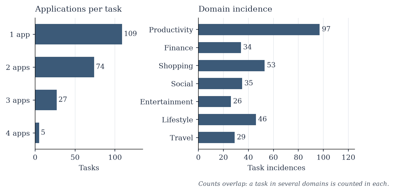 MobileGym++ Bench: 109, 74, 27, and 5 tasks by app count, and overlapping domain incidences.