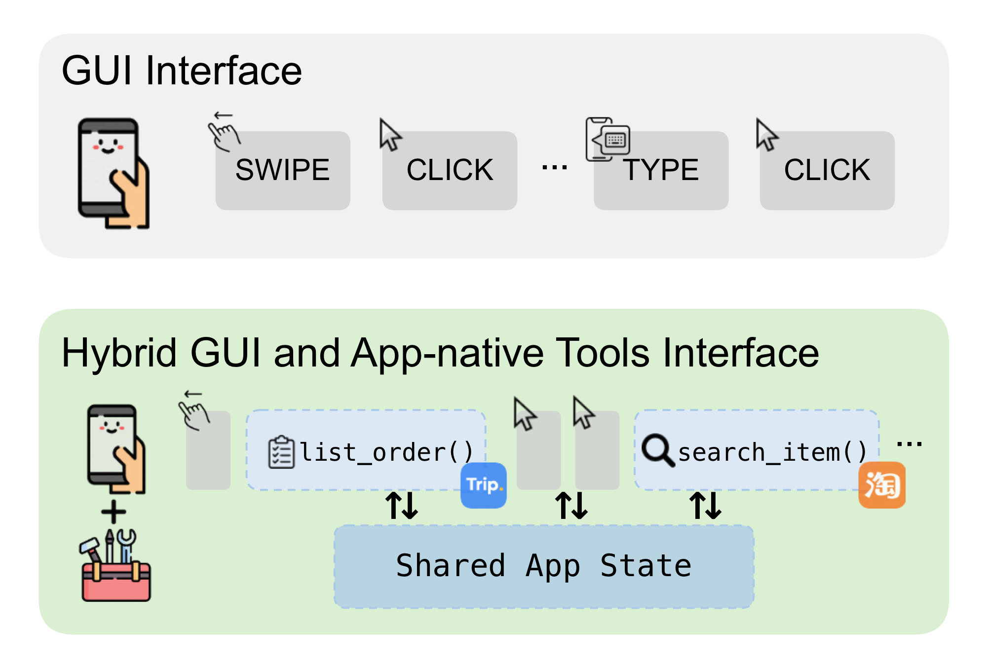 GUI-only actions on top. Below, the same task interleaves clicks with app-native calls such as list_order and search_item. Both write one shared application state.