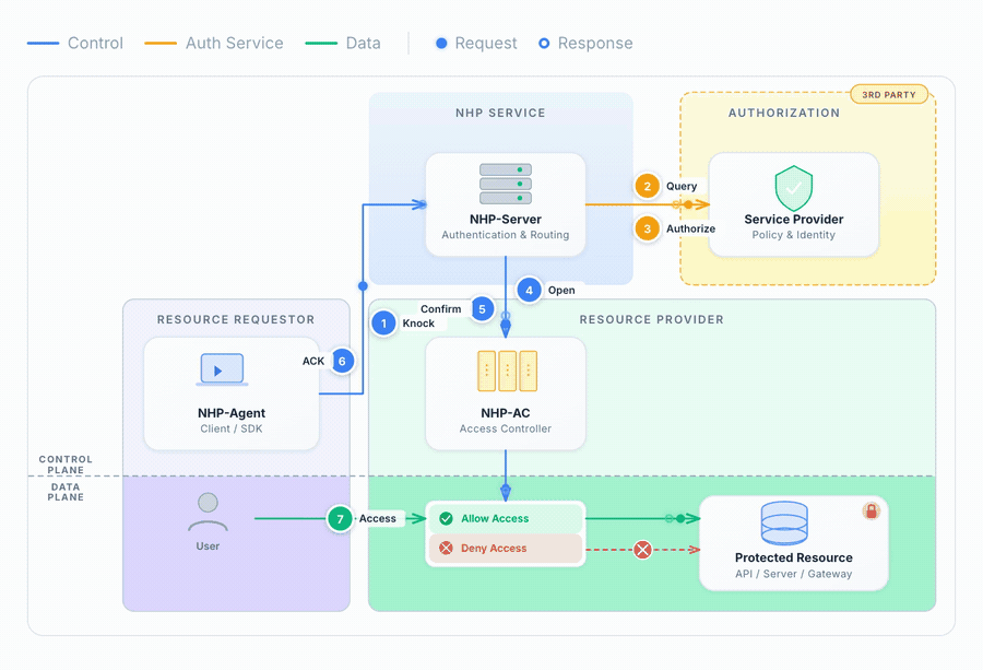 OpenNHP architecture