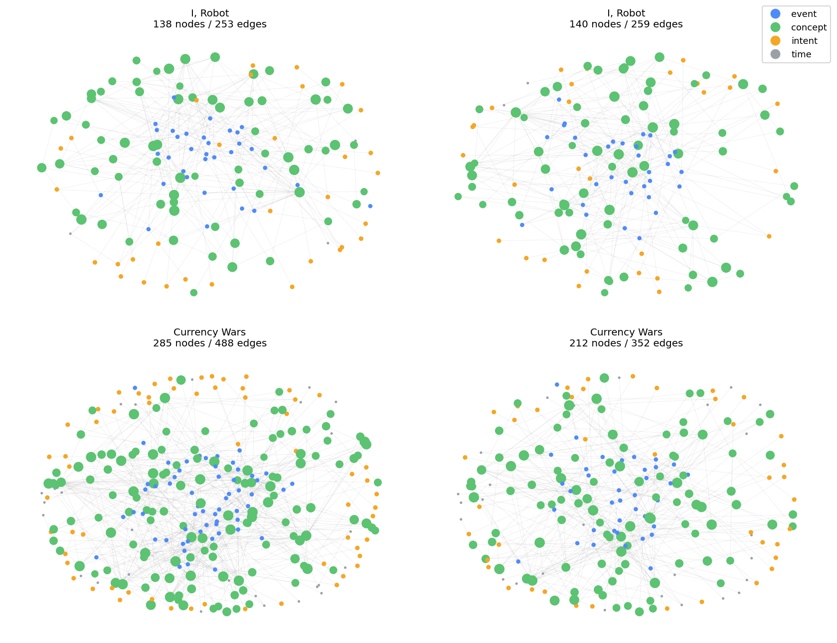 Concept graphs from two narratives at two stream snapshots each
