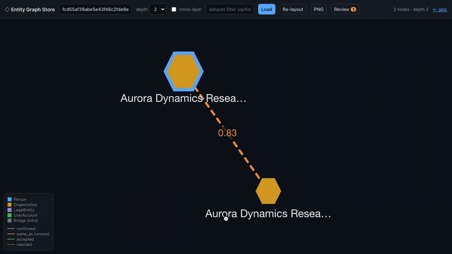 Graph web UI demo (synthetic data): the entity graph explorer shows two Organization nodes observed by the openosint:github and openosint:whois datasets, linked by a dashed same_as candidate edge scored 0.83; clicking a node opens a side panel with each statement's dataset, extractor, run id, and confidence; clicking the dashed edge opens the human review card comparing both entities field by field with matching values green and differing values amber; the reviewer accepts and the graph updates in place: the pair clusters and the edge becomes a solid same_as check