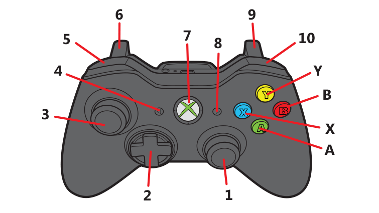 Right joystick is designated '1'; D-pad is designated '2'; Left joystick is designated '3'; Left middle button is designated '4'; Left bumper is designated '5'; Left trigger is designated '6'; XBox button is designated '7'; Right middle button is designated '8'; Right trigger is designated '9'; Right bumper is designated '10'; 'A' is designated 'A'; 'B' is designated 'B'; 'X' is designated 'X'; and 'Y' is designated 'Y'