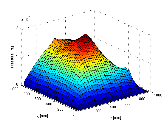 Pressure field