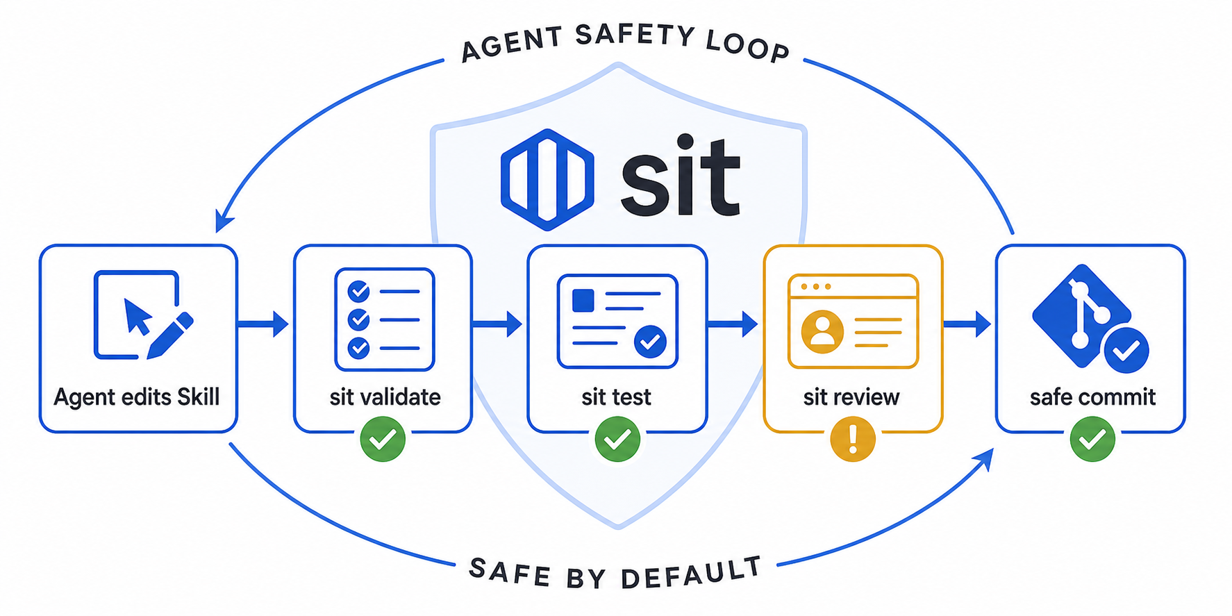 sit agent safety loop