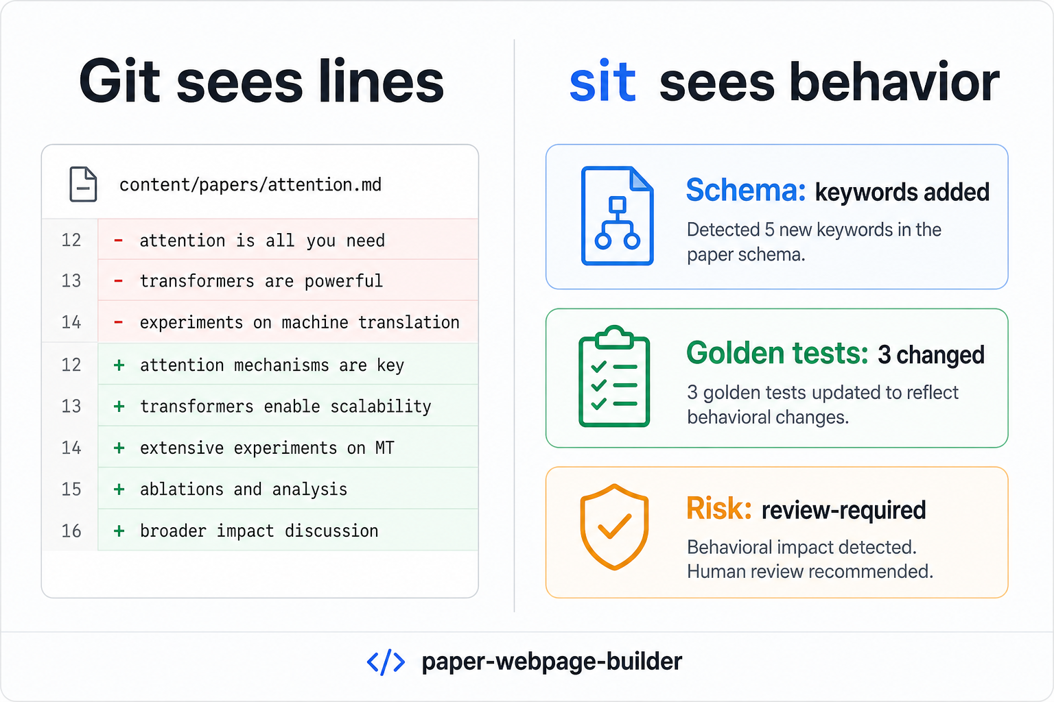 paper-webpage-builder case: Git sees lines, sit sees behavior