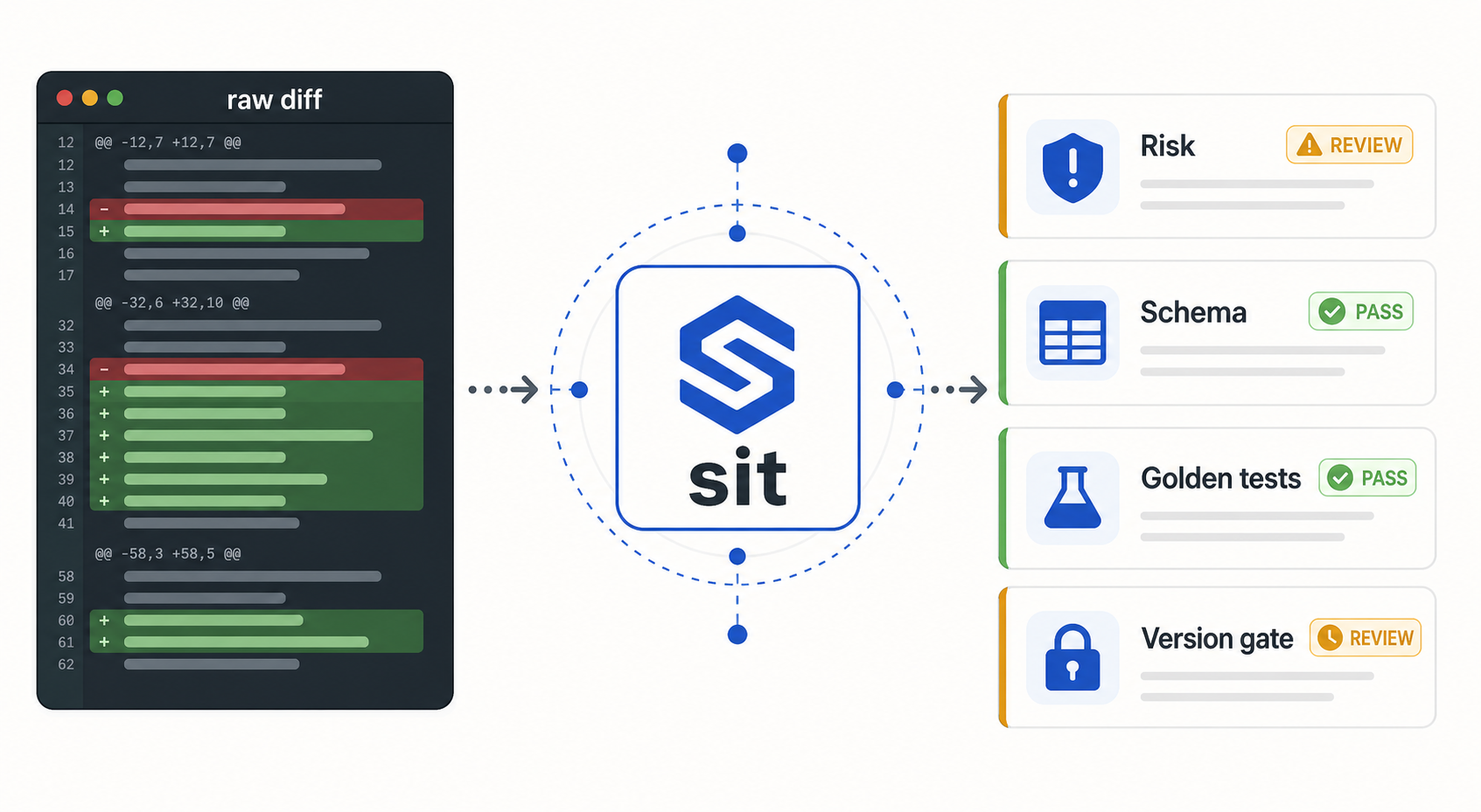 sit turns raw Git diffs into semantic Skill review signals