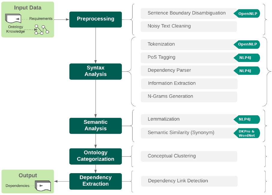 Dependency Detection process