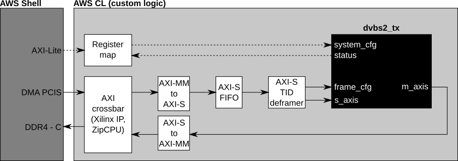 Host drives data