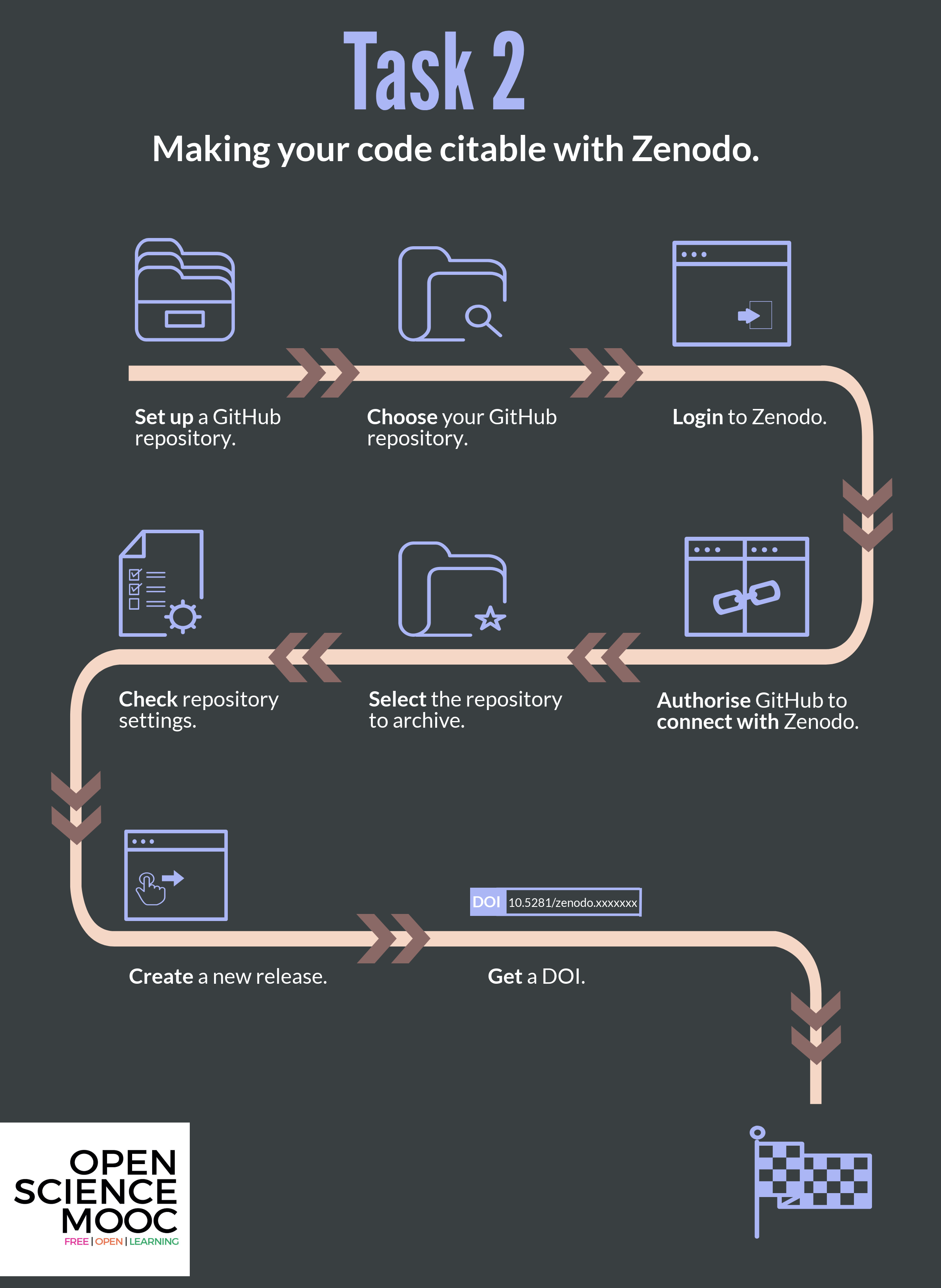 The workflow for Task 2. Keep this handy as you work through the task!