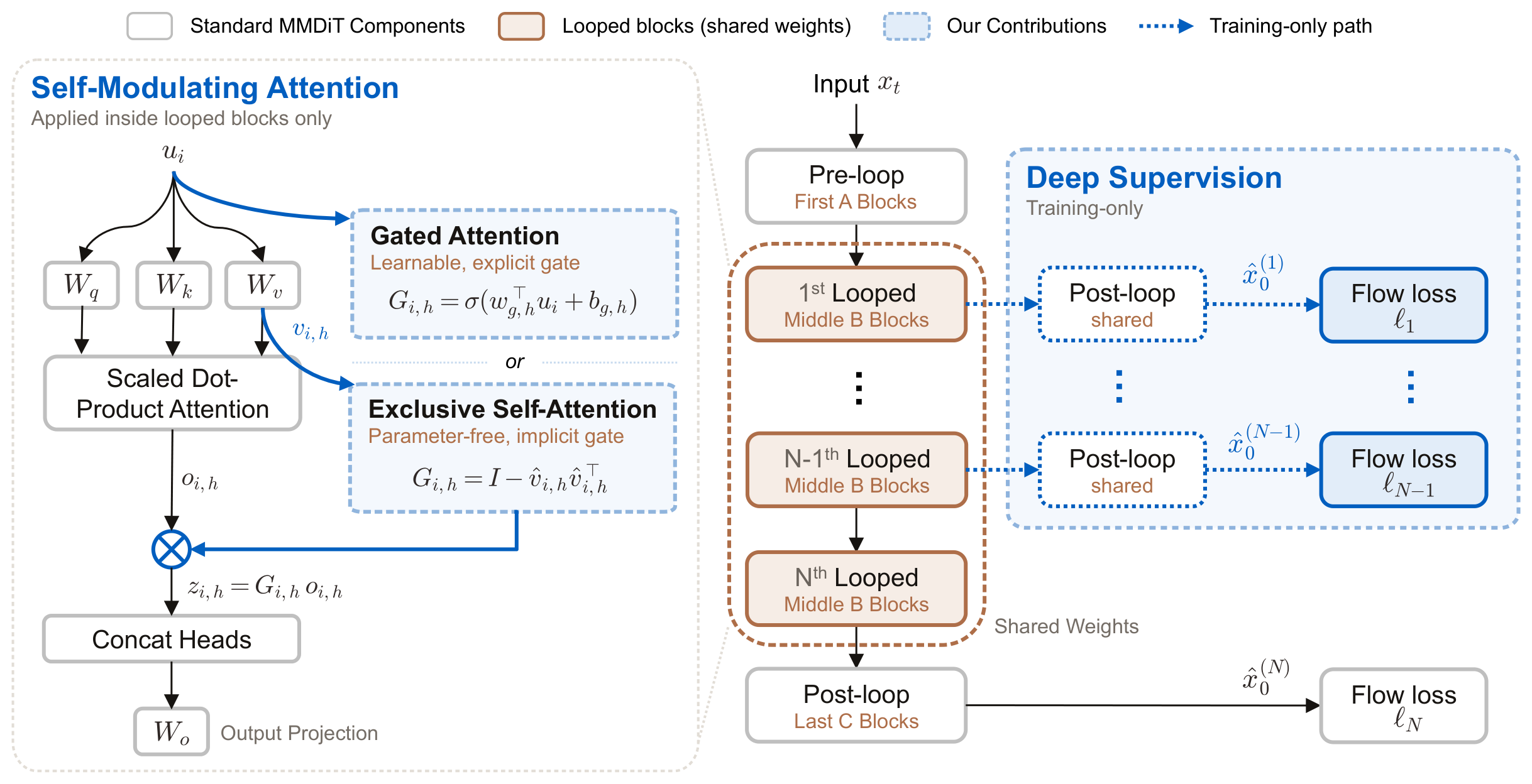 Looped-DiT method: shared middle blocks looped N times, with Self-Modulating Attention and Deep Supervision