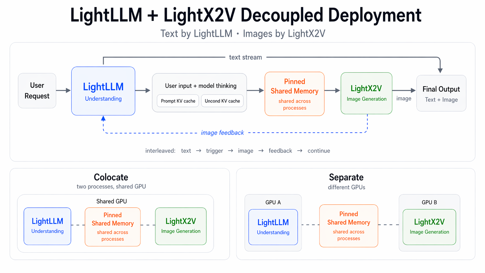 LightLLM + LightX2V 解耦架构
