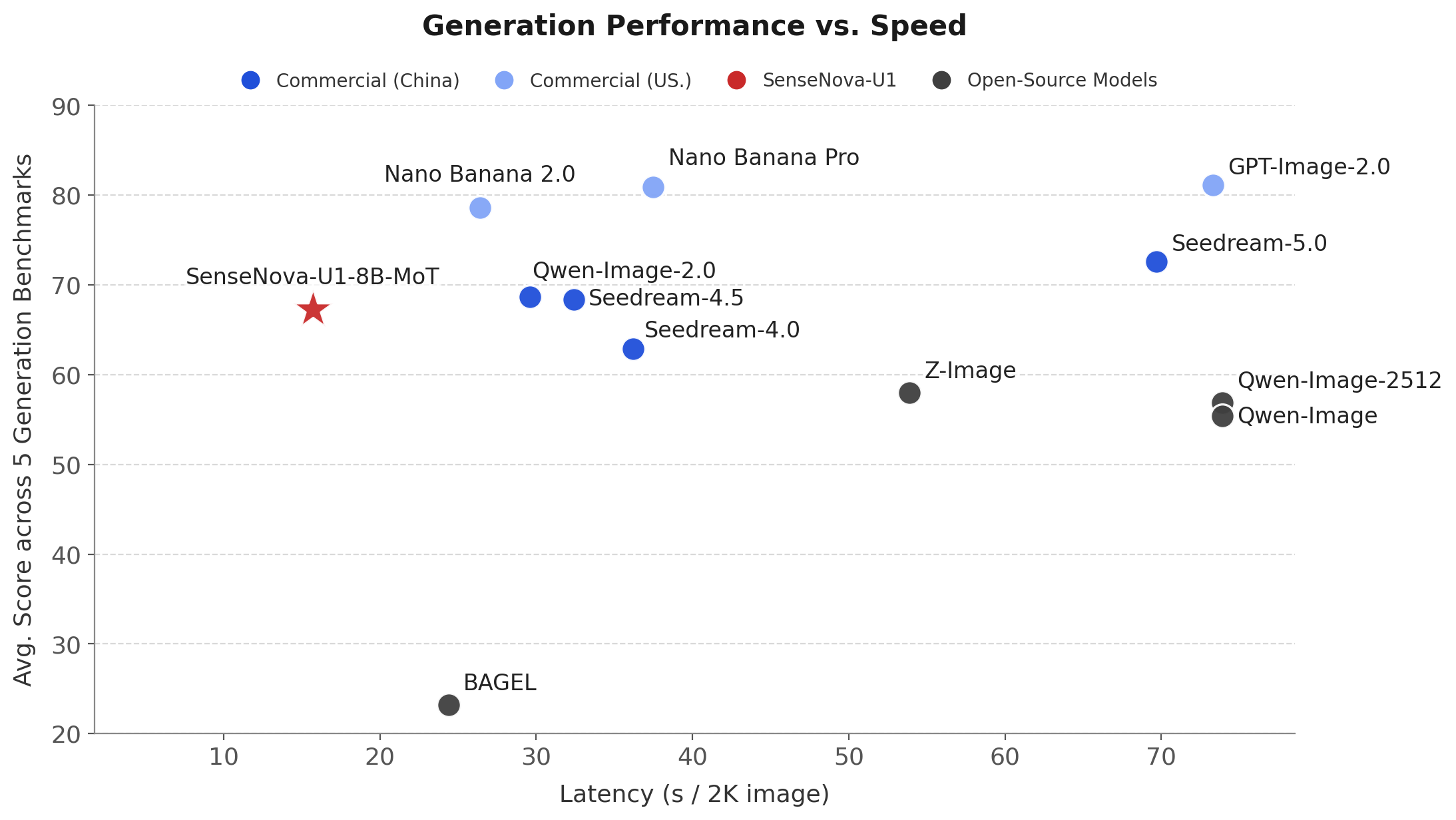 docs/assets/perform_vs_speed_5bench.webp