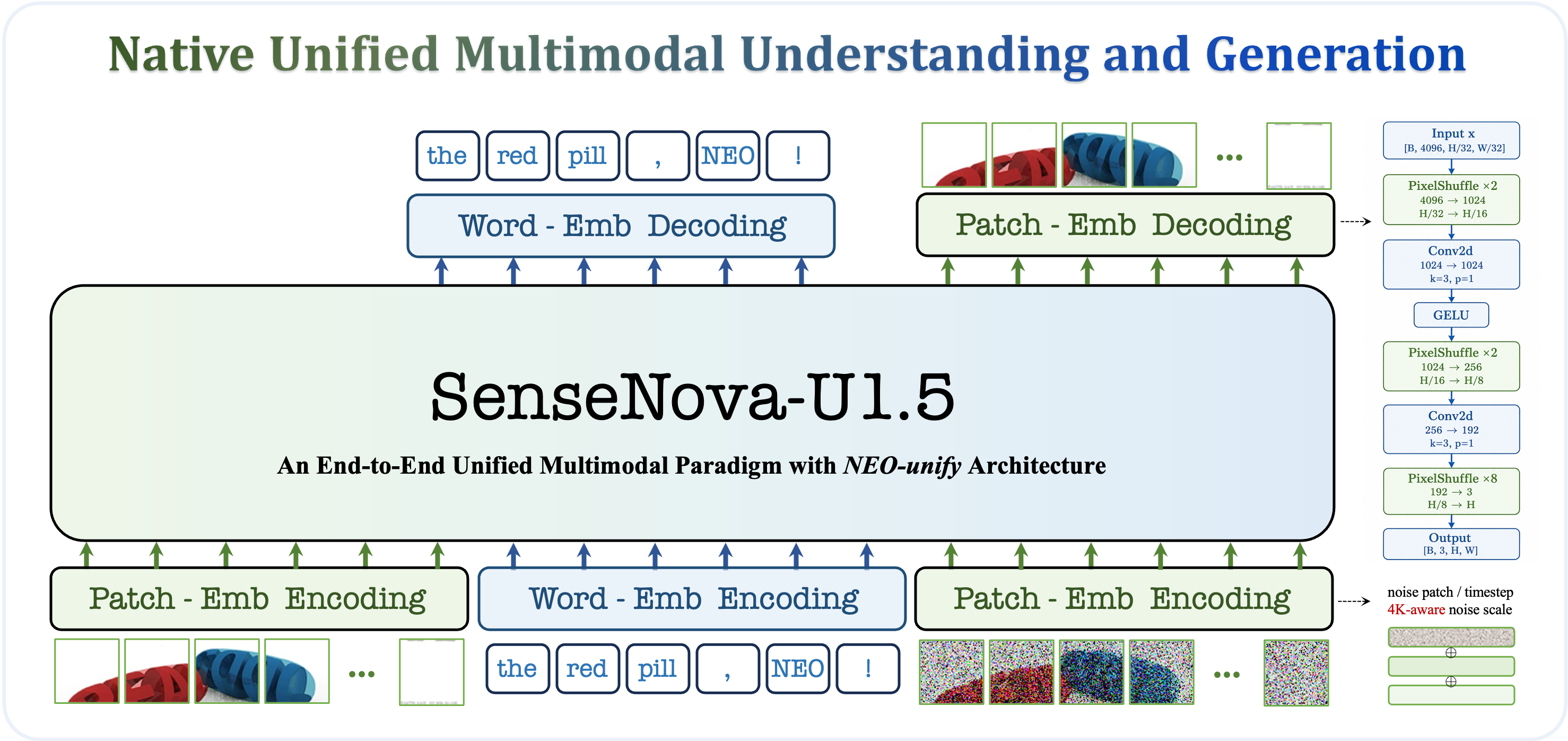 Overview of the technical advances in SenseNova-U1.5 (Preview)