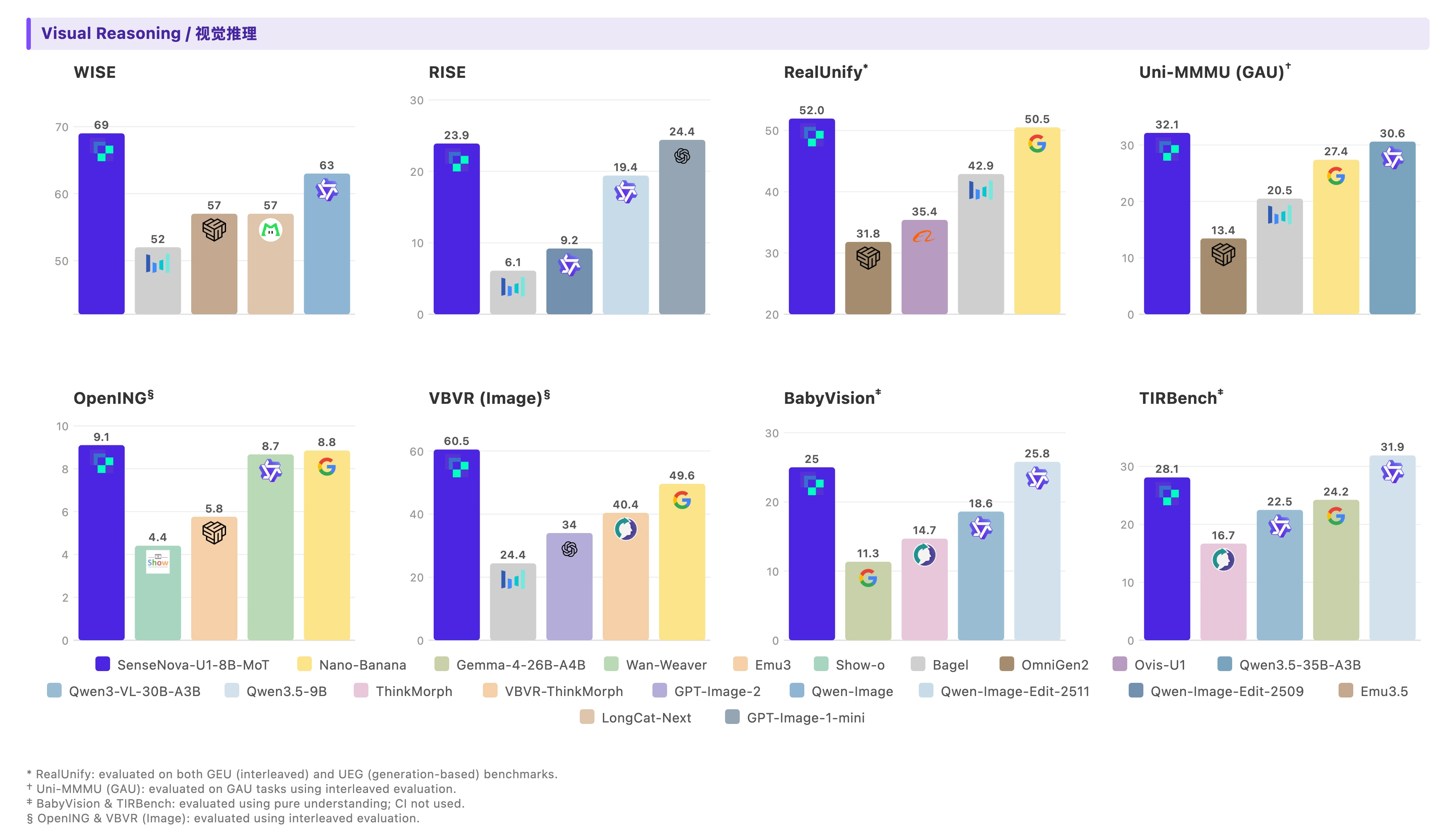 Interleaved Benchmarks