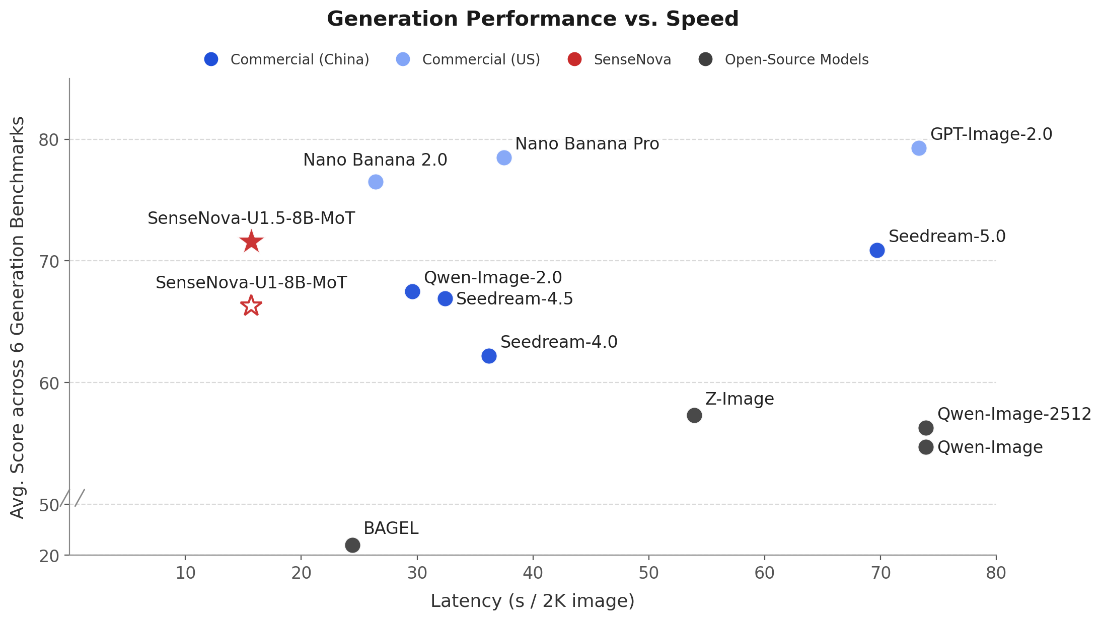 SenseNova-U1.5 generation performance versus speed