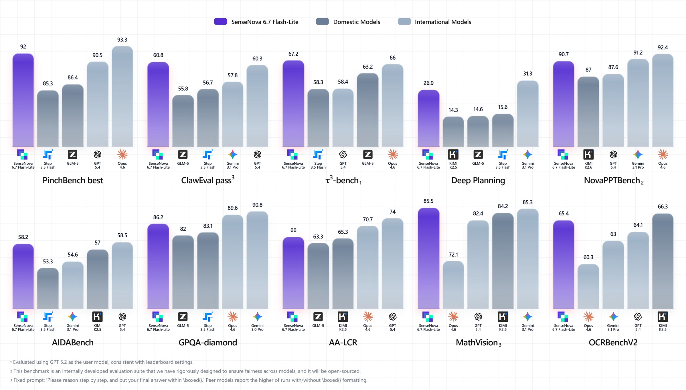 Benchmark Results