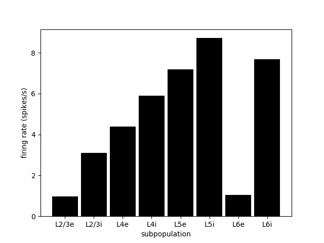 NEST SLI firing rates