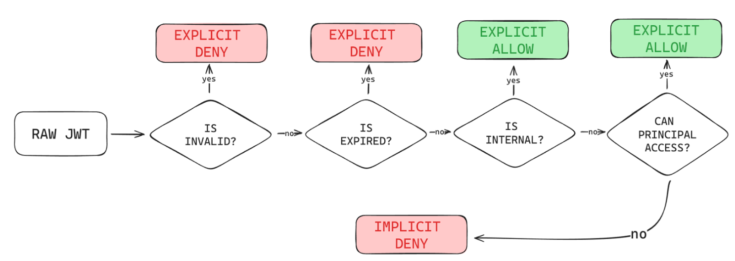 Auth Pipeline