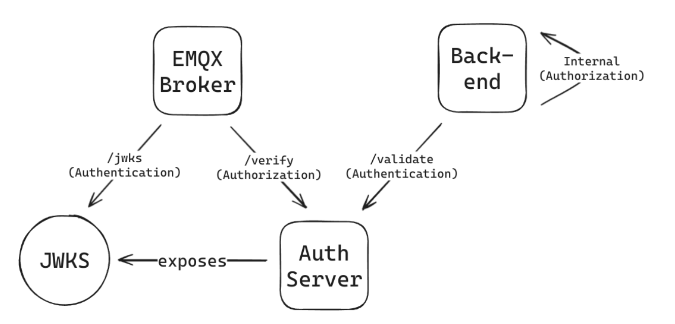 Auth Scheme