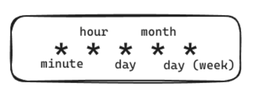 Cron Job Example Diagram