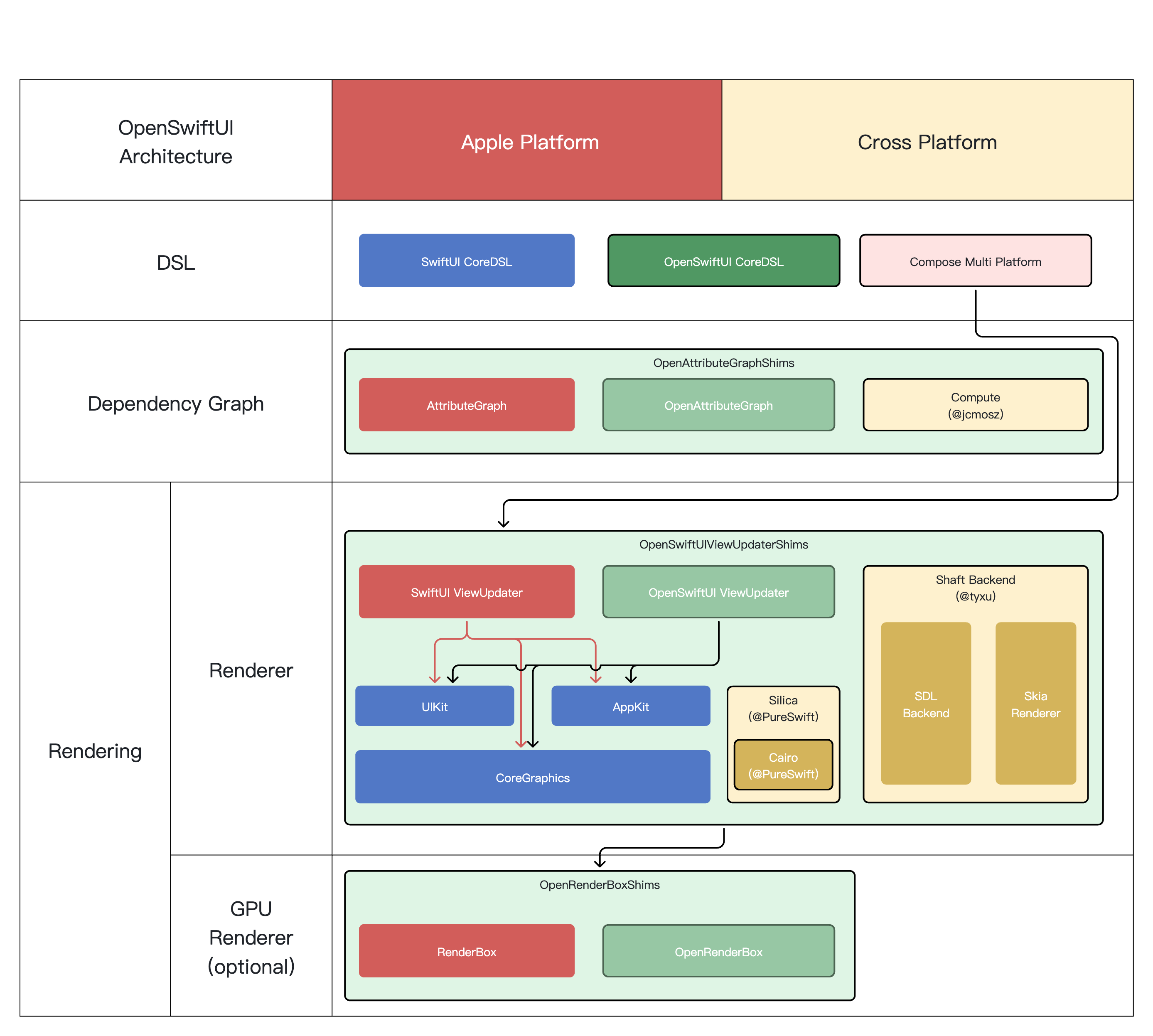 OpenSwiftUI Architecture