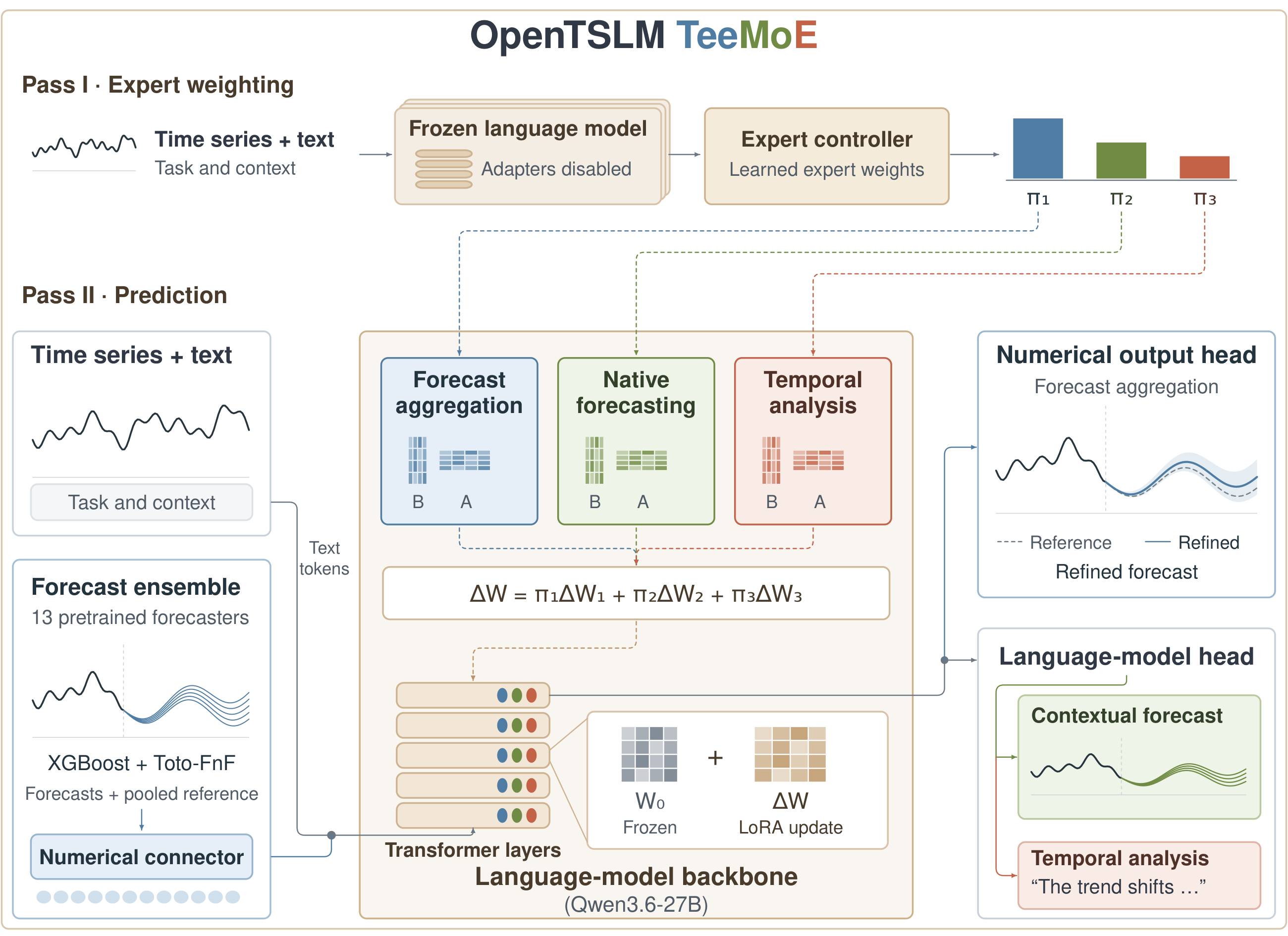 Figure 1. OpenTSLM TeeMoE architecture: a learned controller composes three LoRA experts over a shared language backbone for forecasting and analysis.