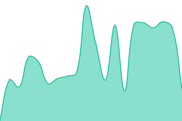 Response time graph